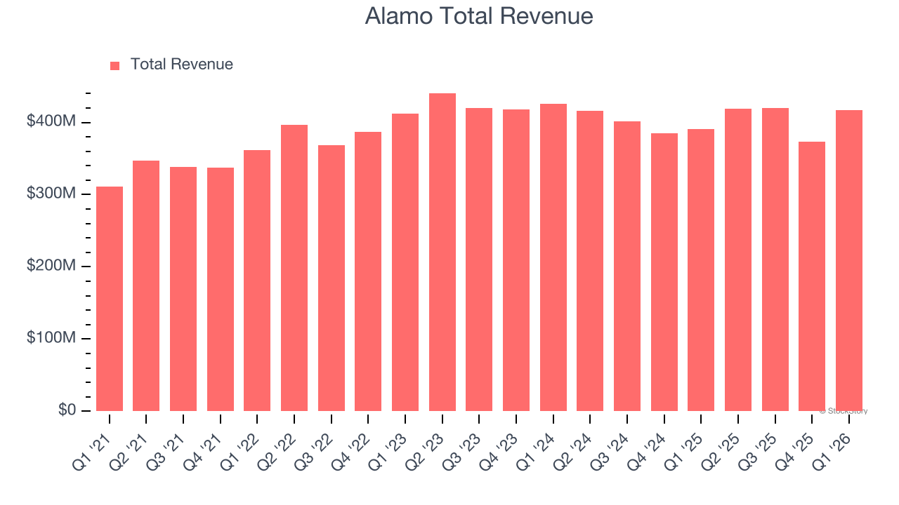 Alamo Total Revenue