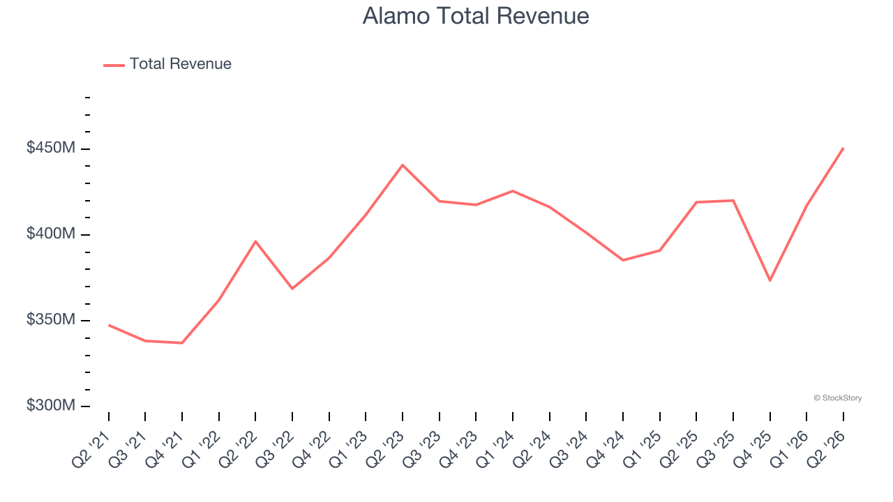 Alamo Total Revenue