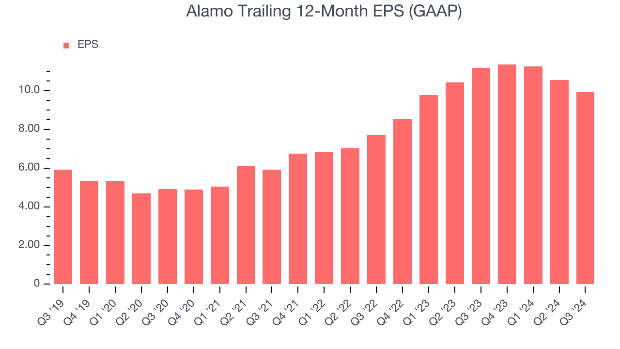 Alamo Trailing 12-Month EPS (GAAP)