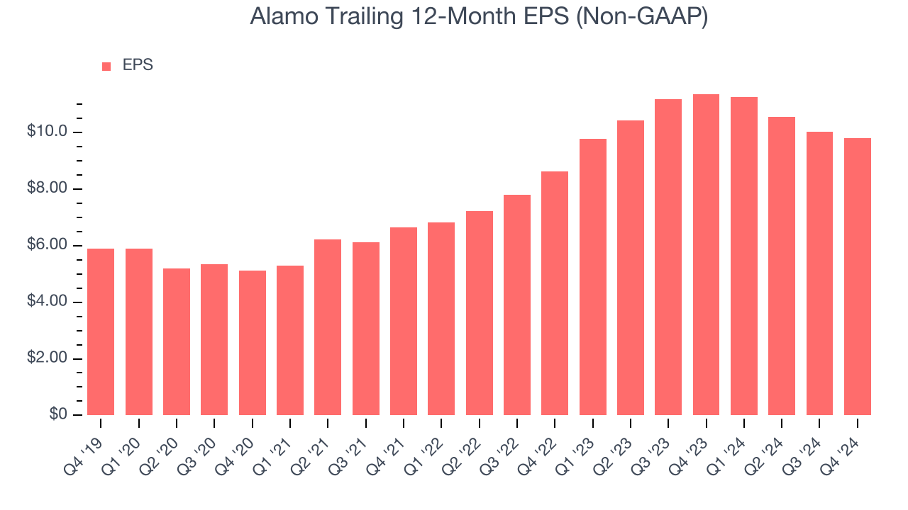 Alamo Trailing 12-Month EPS (Non-GAAP)