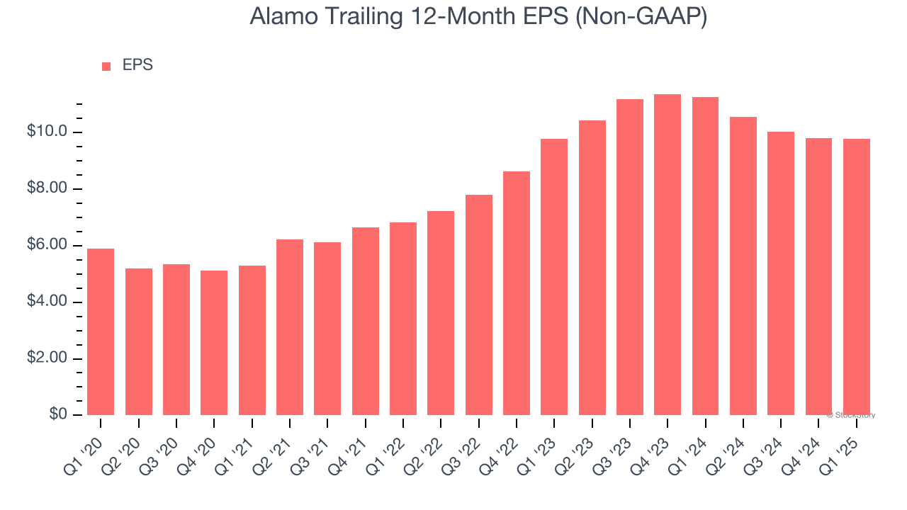 Alamo Trailing 12-Month EPS (Non-GAAP)