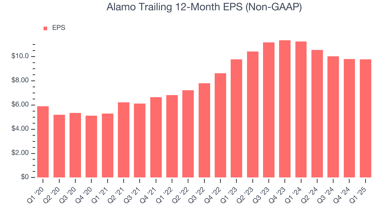 Alamo Trailing 12-Month EPS (Non-GAAP)