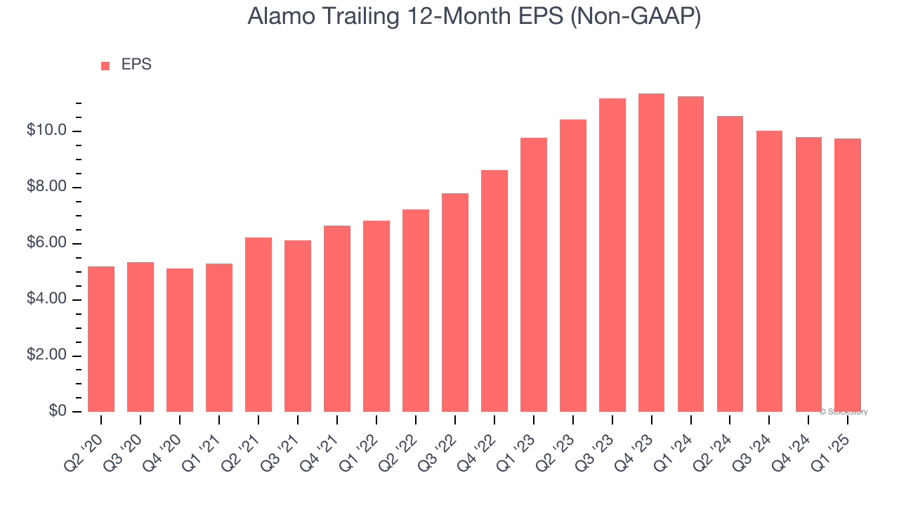Alamo Trailing 12-Month EPS (Non-GAAP)