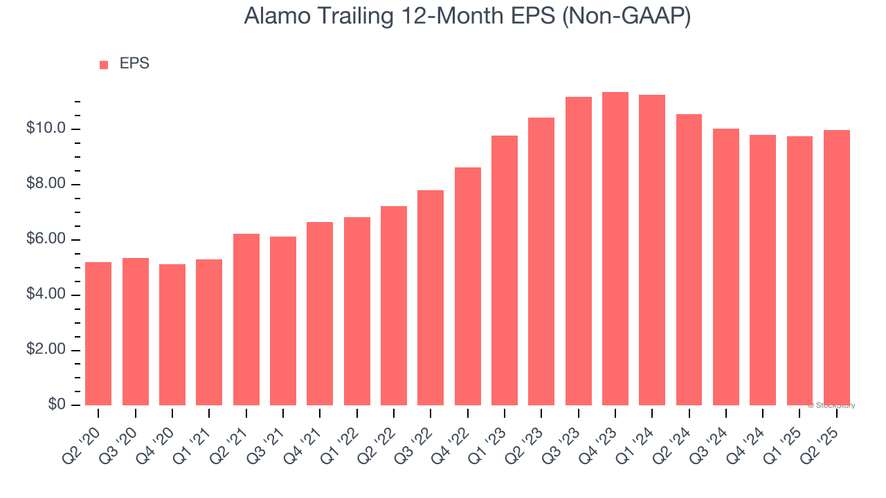 Alamo Trailing 12-Month EPS (Non-GAAP)