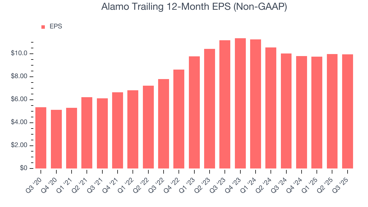 Alamo Trailing 12-Month EPS (Non-GAAP)