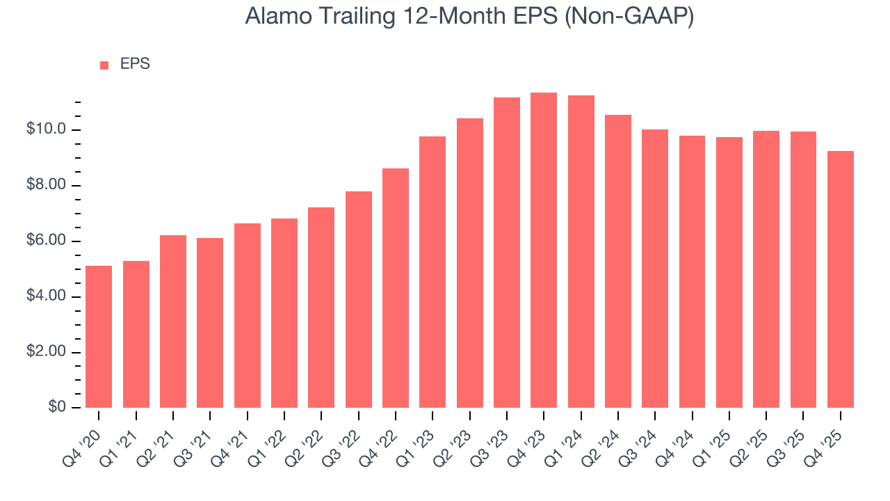 Alamo Trailing 12-Month EPS (Non-GAAP)