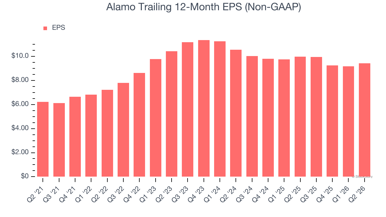 Alamo Trailing 12-Month EPS (Non-GAAP)