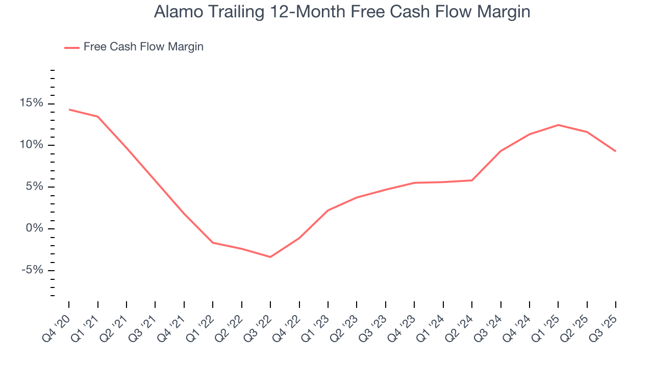 Alamo Trailing 12-Month Free Cash Flow Margin