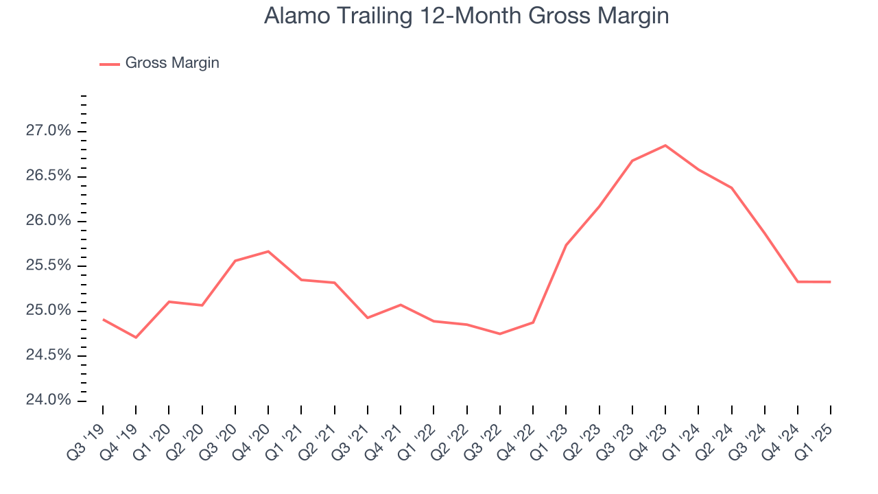 Alamo Trailing 12-Month Gross Margin