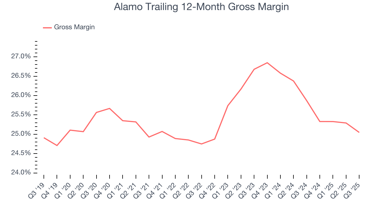 Alamo Trailing 12-Month Gross Margin