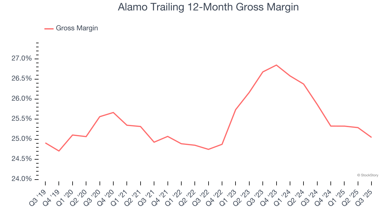 Alamo Trailing 12-Month Gross Margin