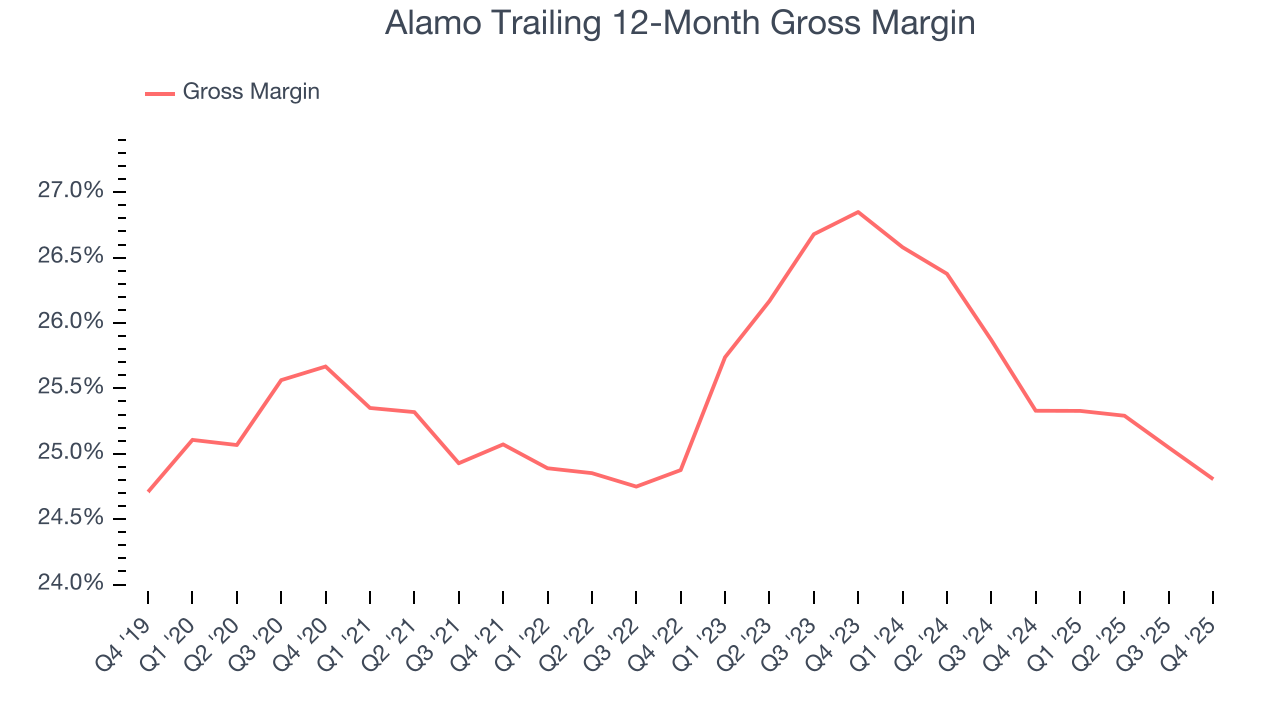 Alamo Trailing 12-Month Gross Margin