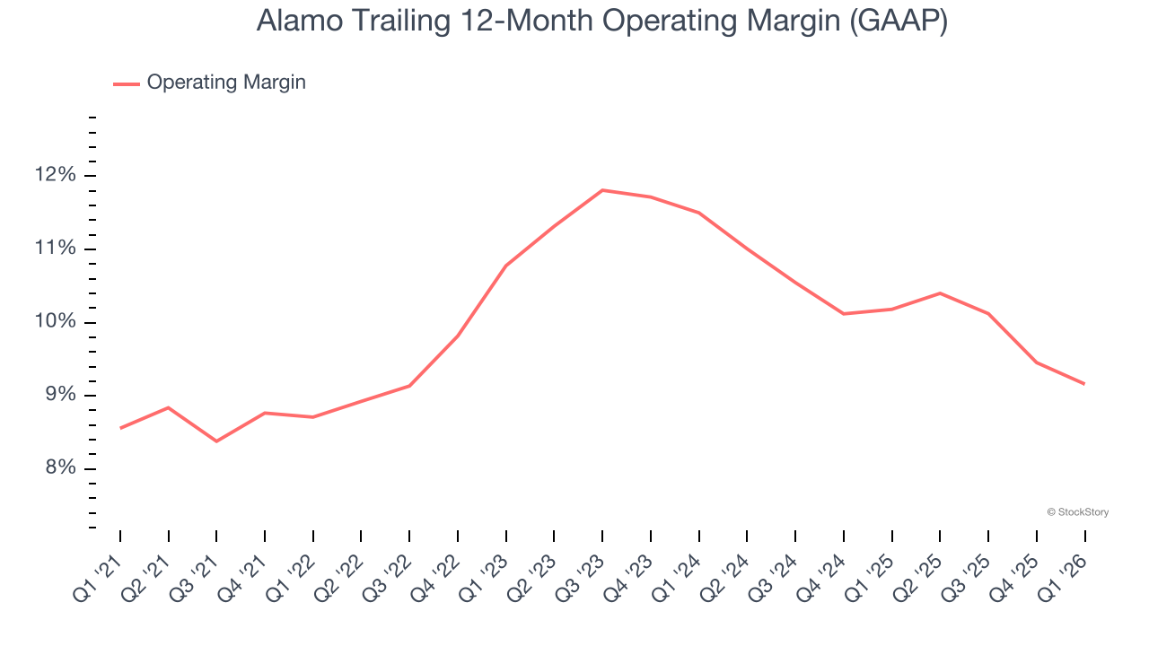 Alamo Trailing 12-Month Operating Margin (GAAP)