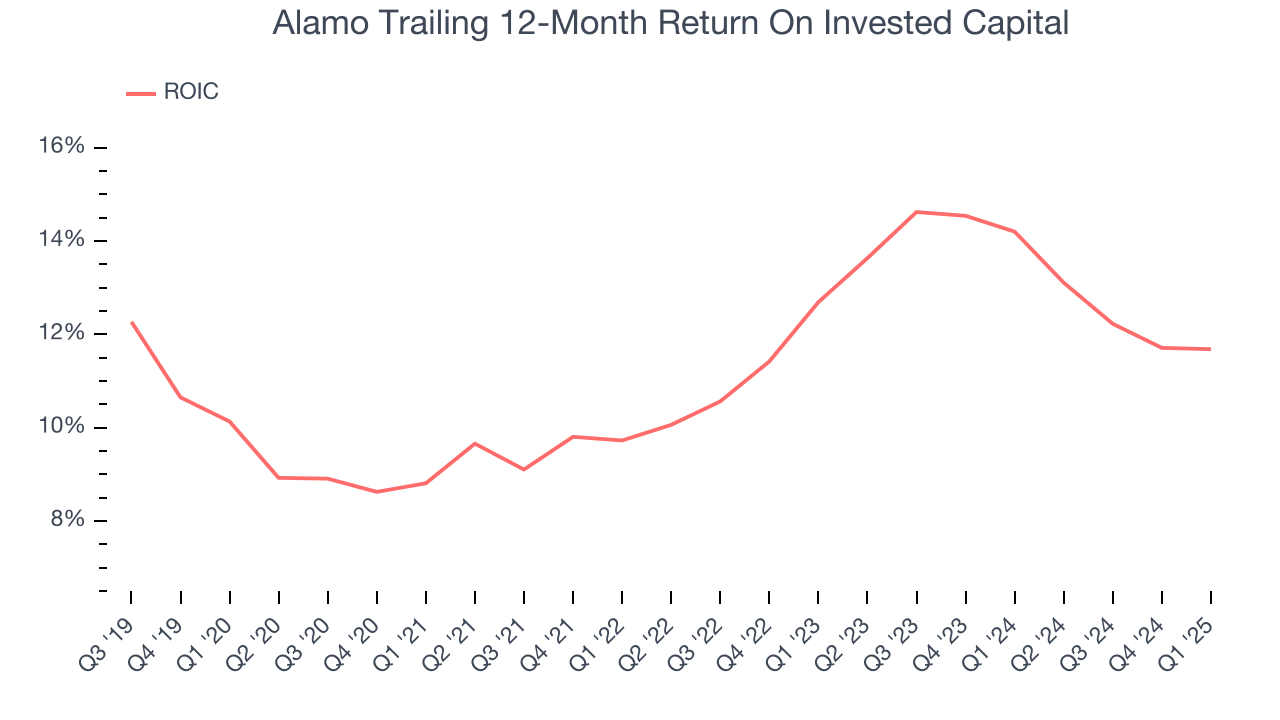 Alamo Trailing 12-Month Return On Invested Capital