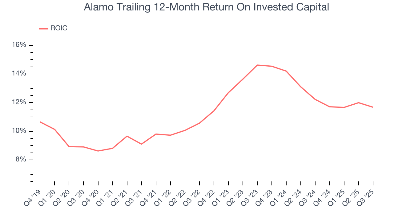 Alamo Trailing 12-Month Return On Invested Capital