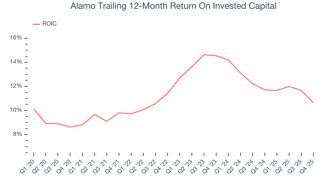 Alamo Trailing 12-Month Return On Invested Capital
