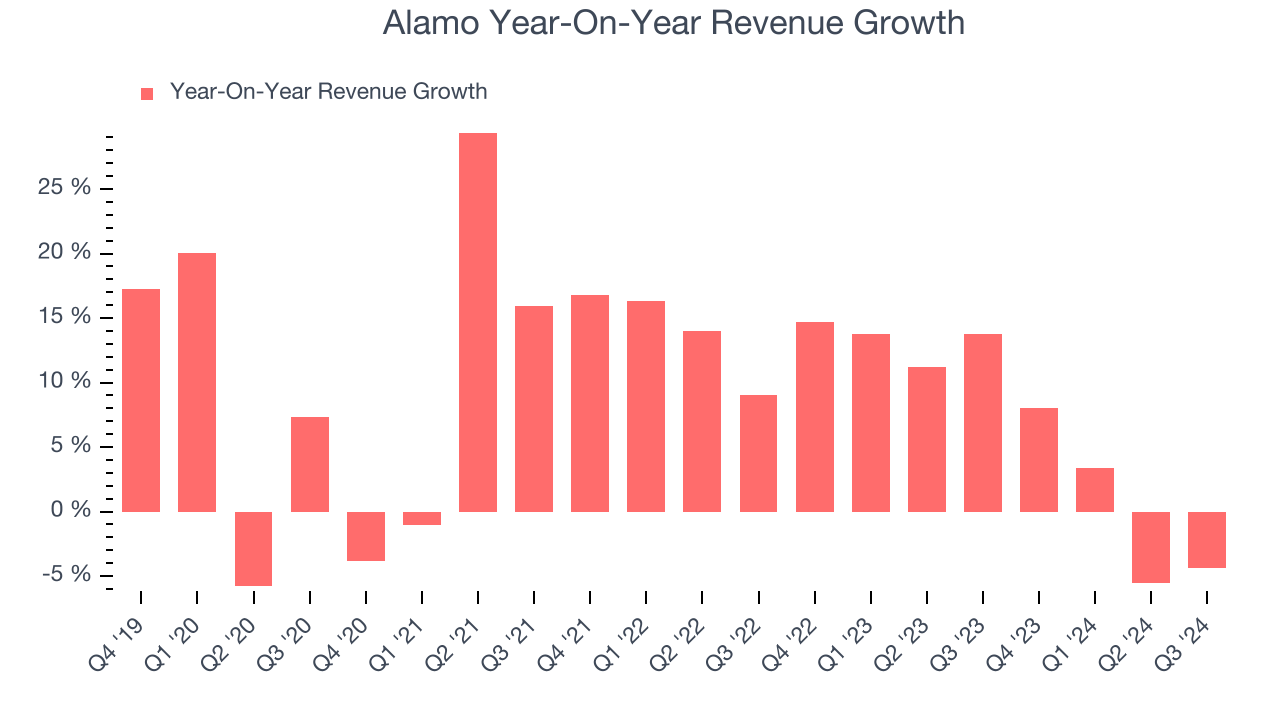 Alamo Year-On-Year Revenue Growth