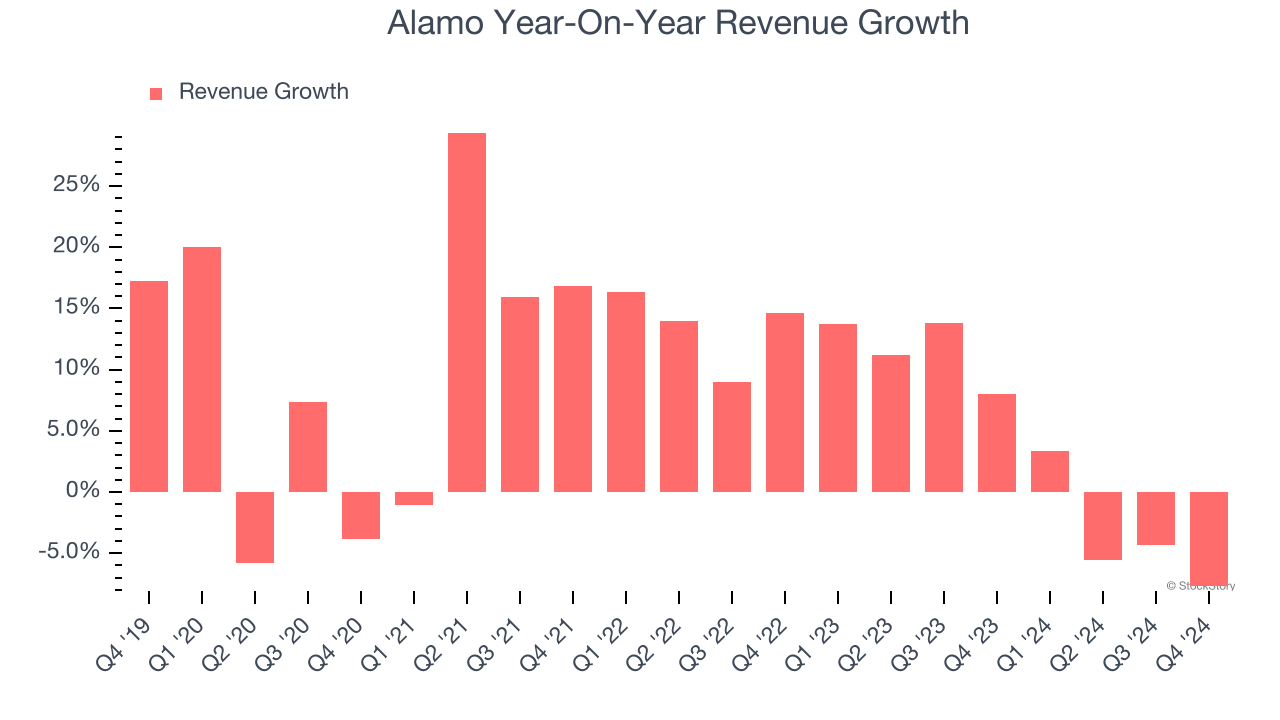 Alamo Year-On-Year Revenue Growth