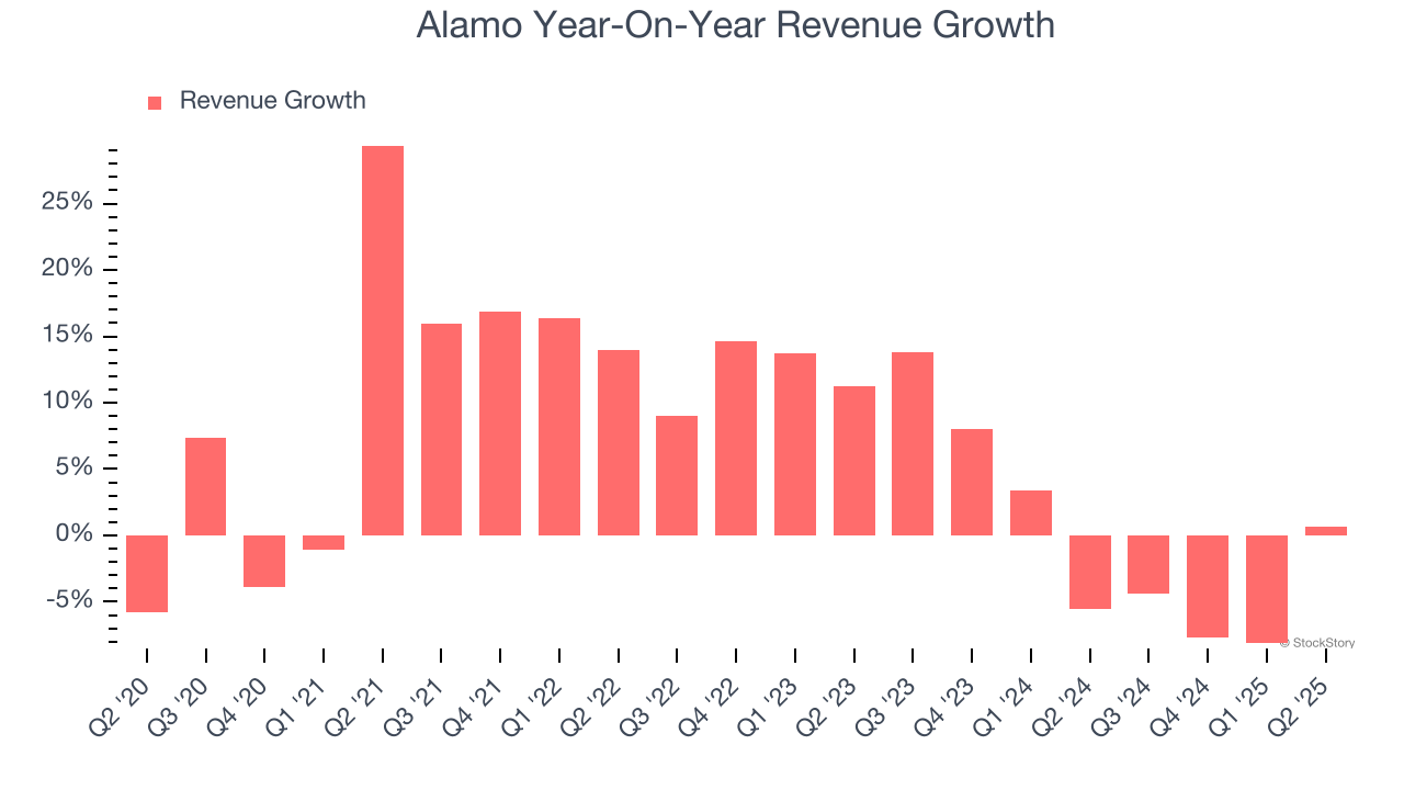 Alamo Year-On-Year Revenue Growth