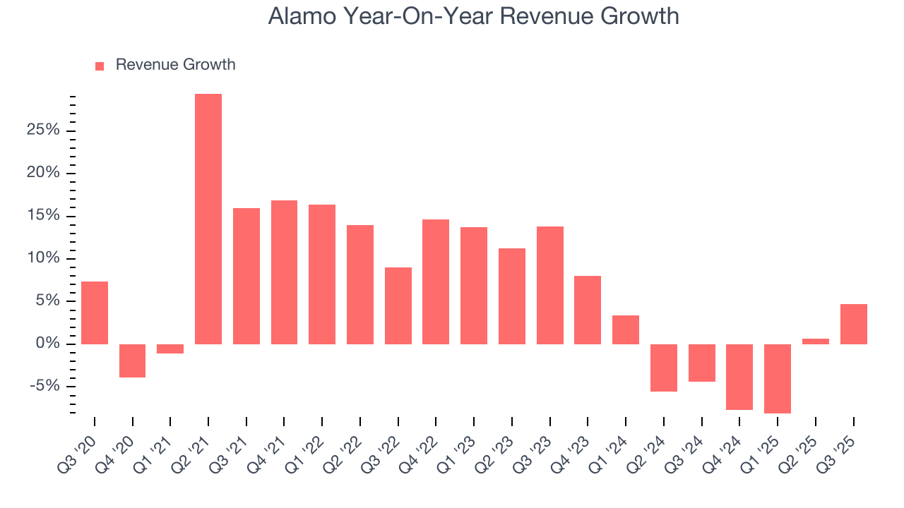 Alamo Year-On-Year Revenue Growth