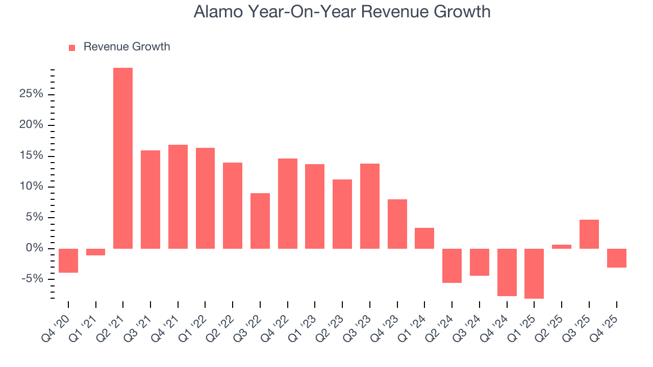 Alamo Year-On-Year Revenue Growth