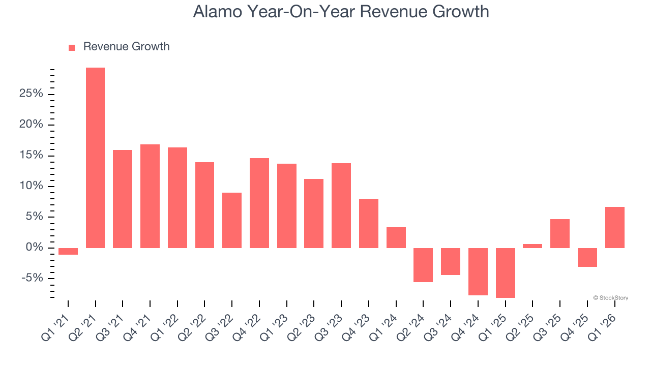 Alamo Year-On-Year Revenue Growth