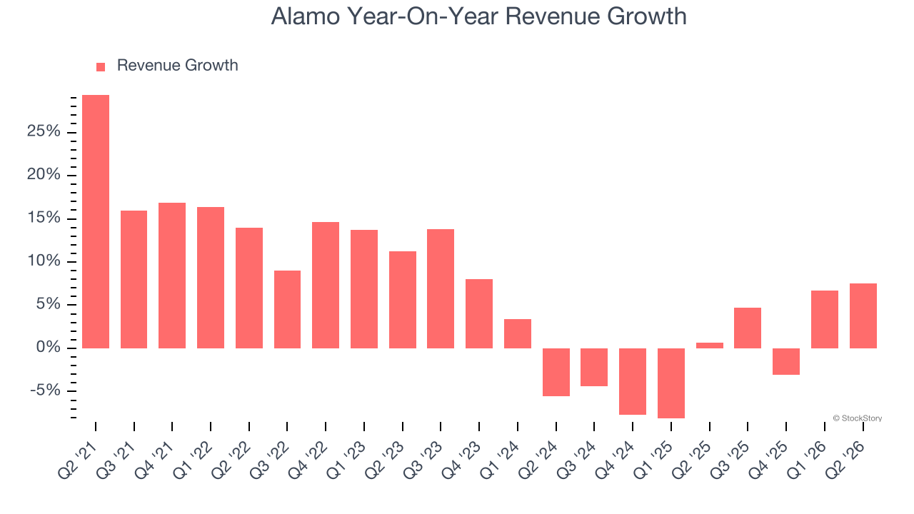 Alamo Year-On-Year Revenue Growth