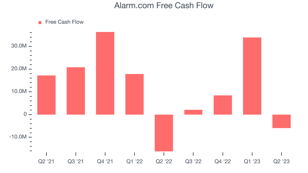 Alarm.com Free Cash Flow