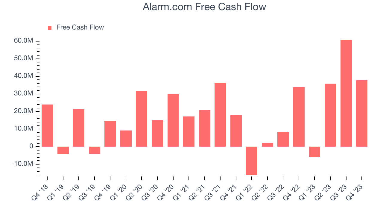 Alarm.com Free Cash Flow