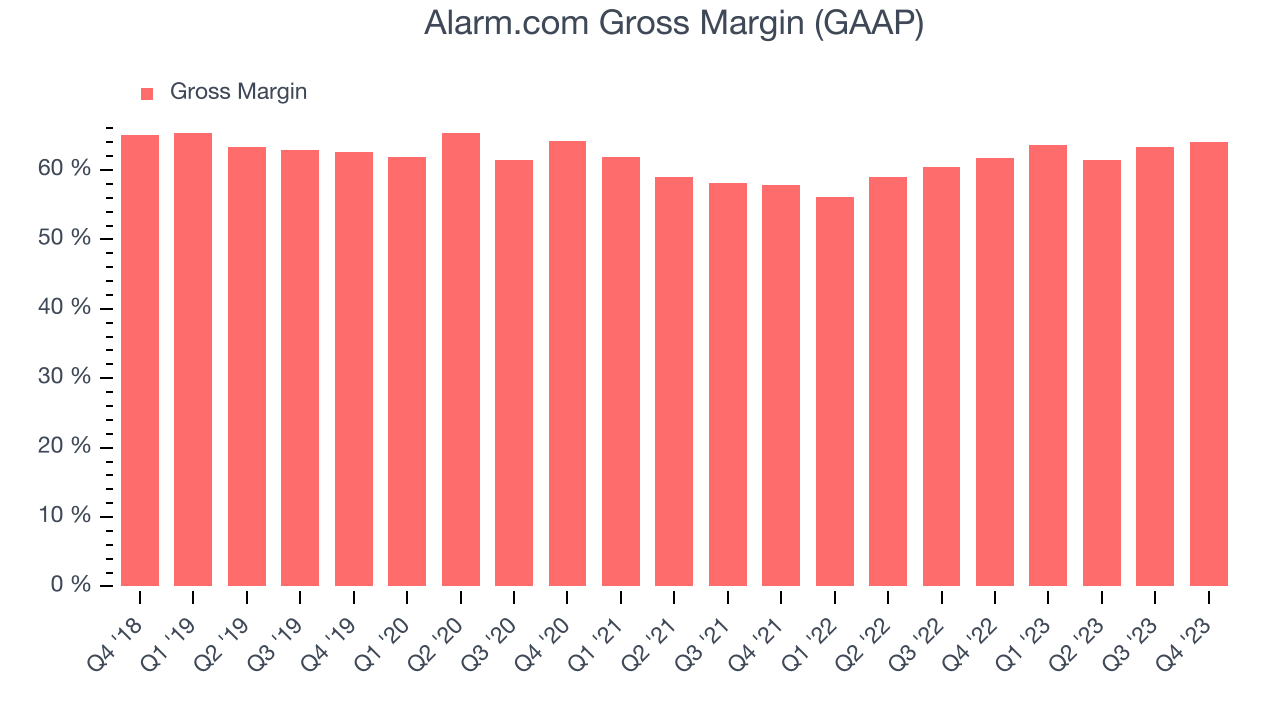 Alarm.com Gross Margin (GAAP)