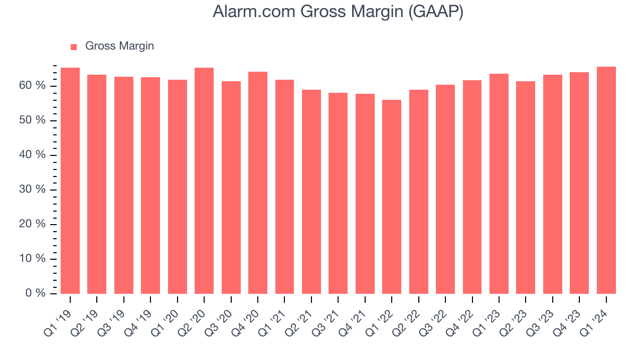 Alarm.com Gross Margin (GAAP)