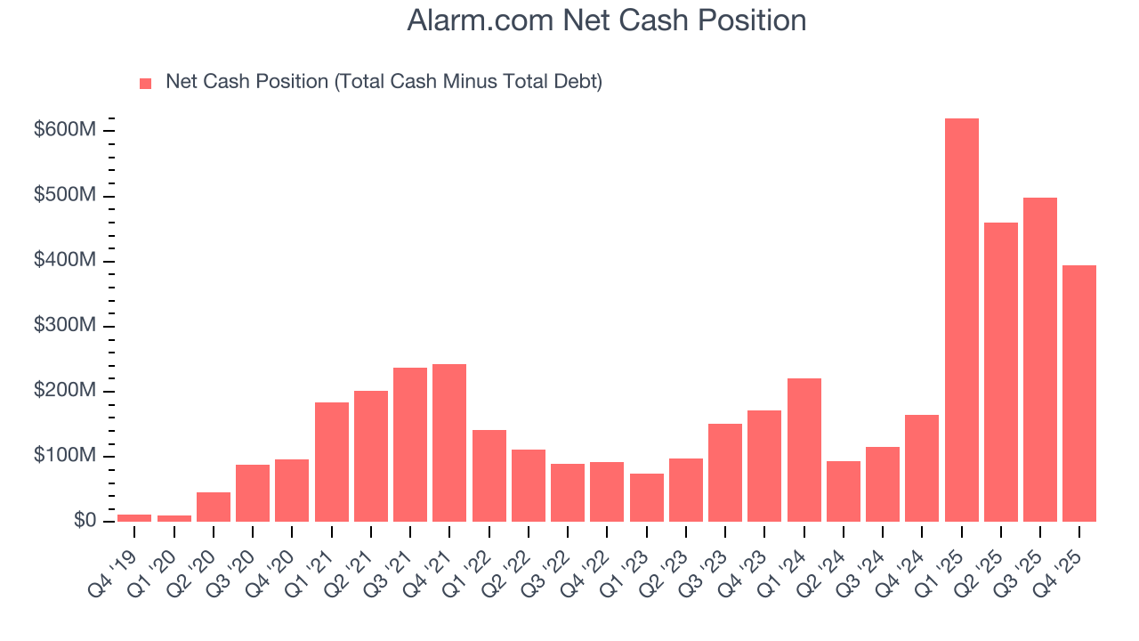 Alarm.com Net Cash Position