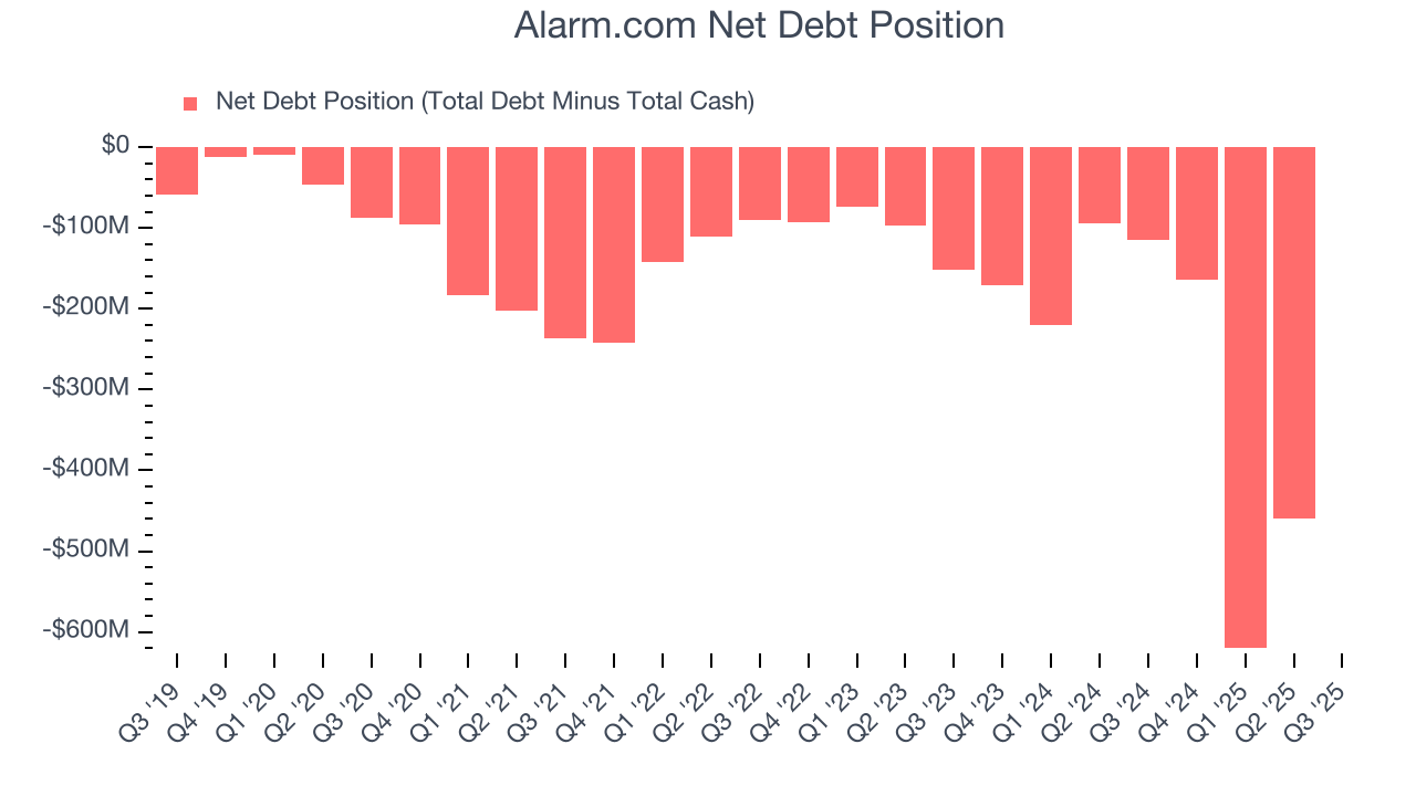 Alarm.com Net Debt Position