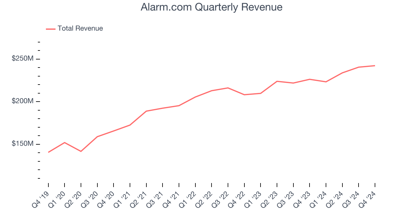 Alarm.com Quarterly Revenue