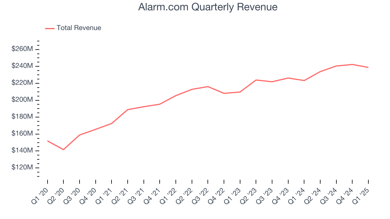 Alarm.com Quarterly Revenue
