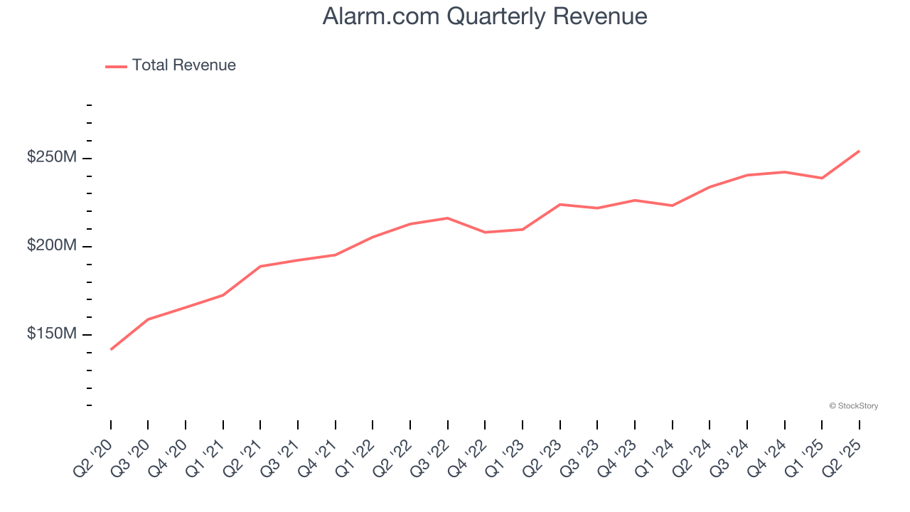 Alarm.com Quarterly Revenue
