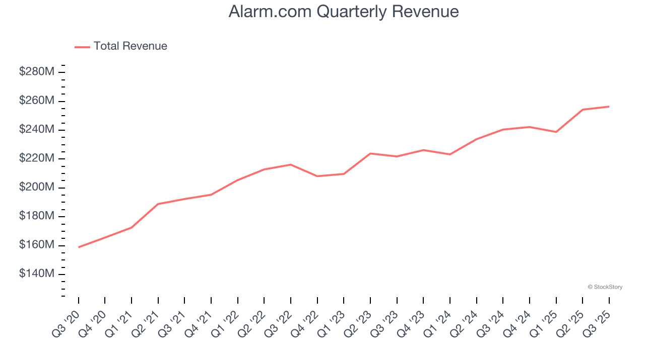 Alarm.com Quarterly Revenue