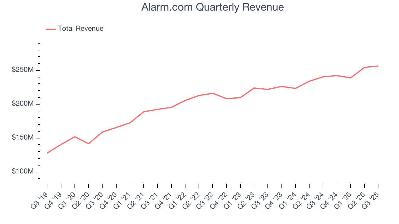 Alarm.com Quarterly Revenue