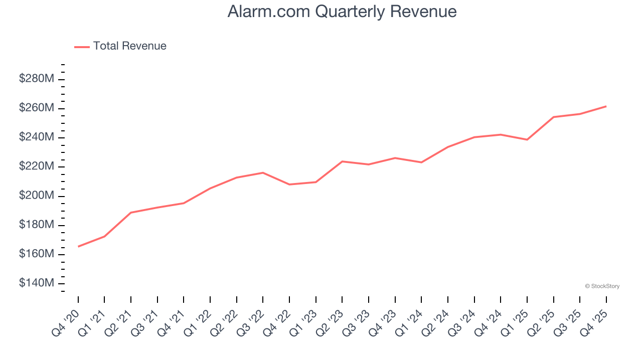 Alarm.com Quarterly Revenue