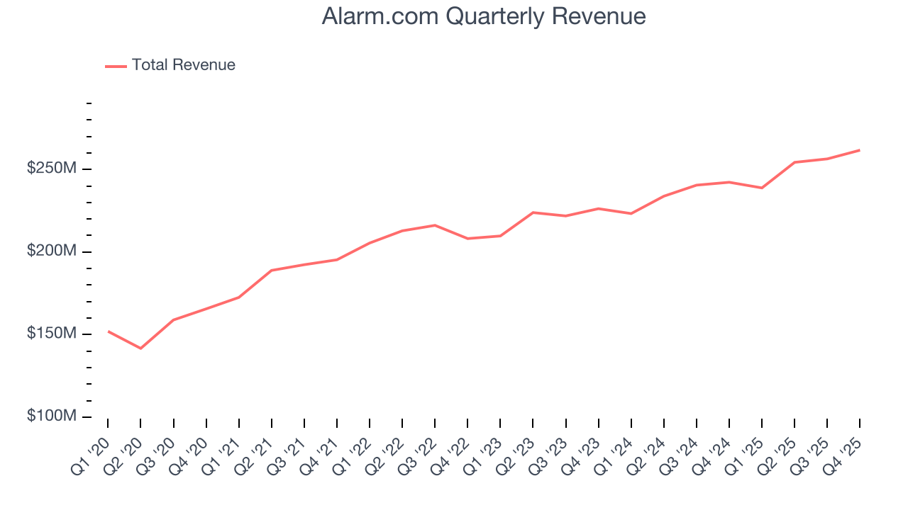 Alarm.com Quarterly Revenue