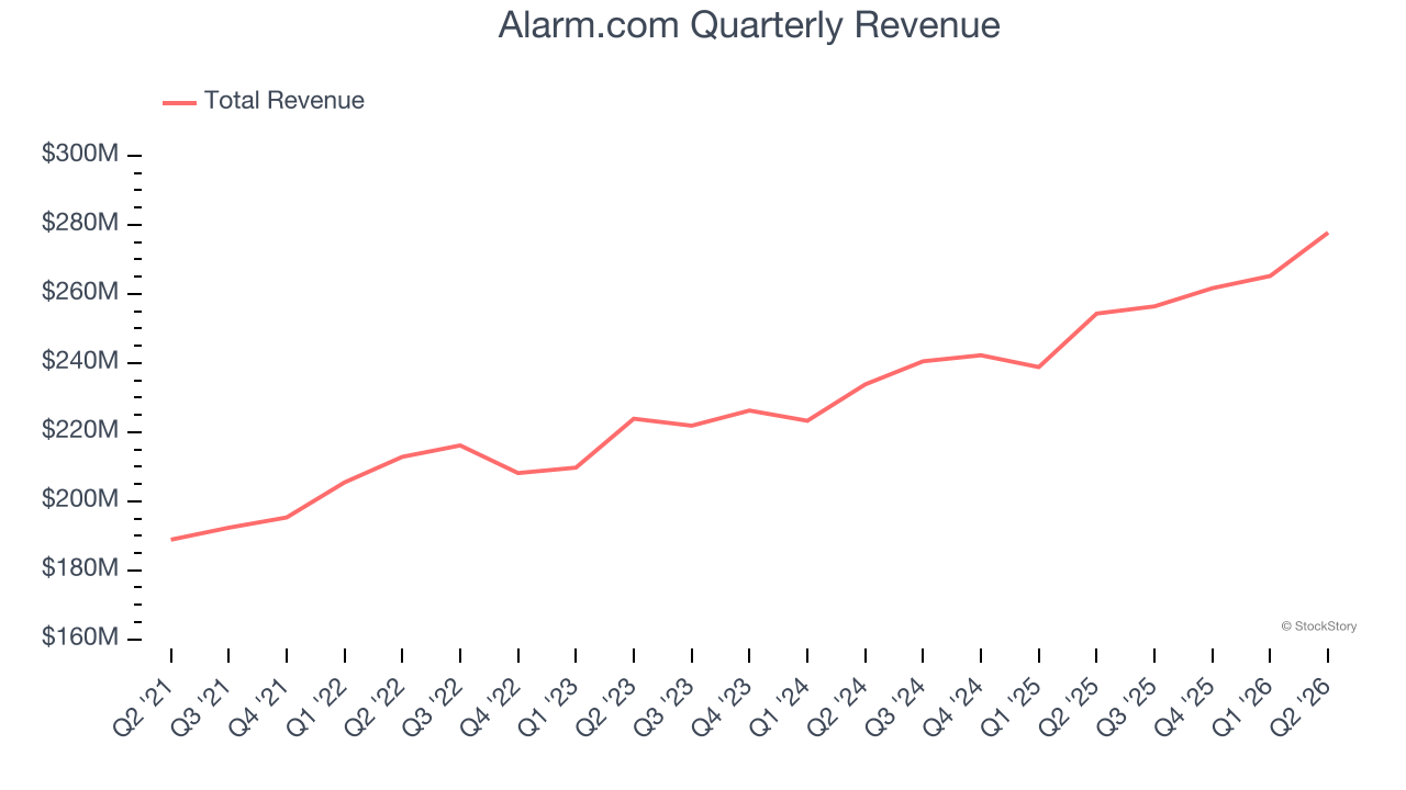 Alarm.com Quarterly Revenue