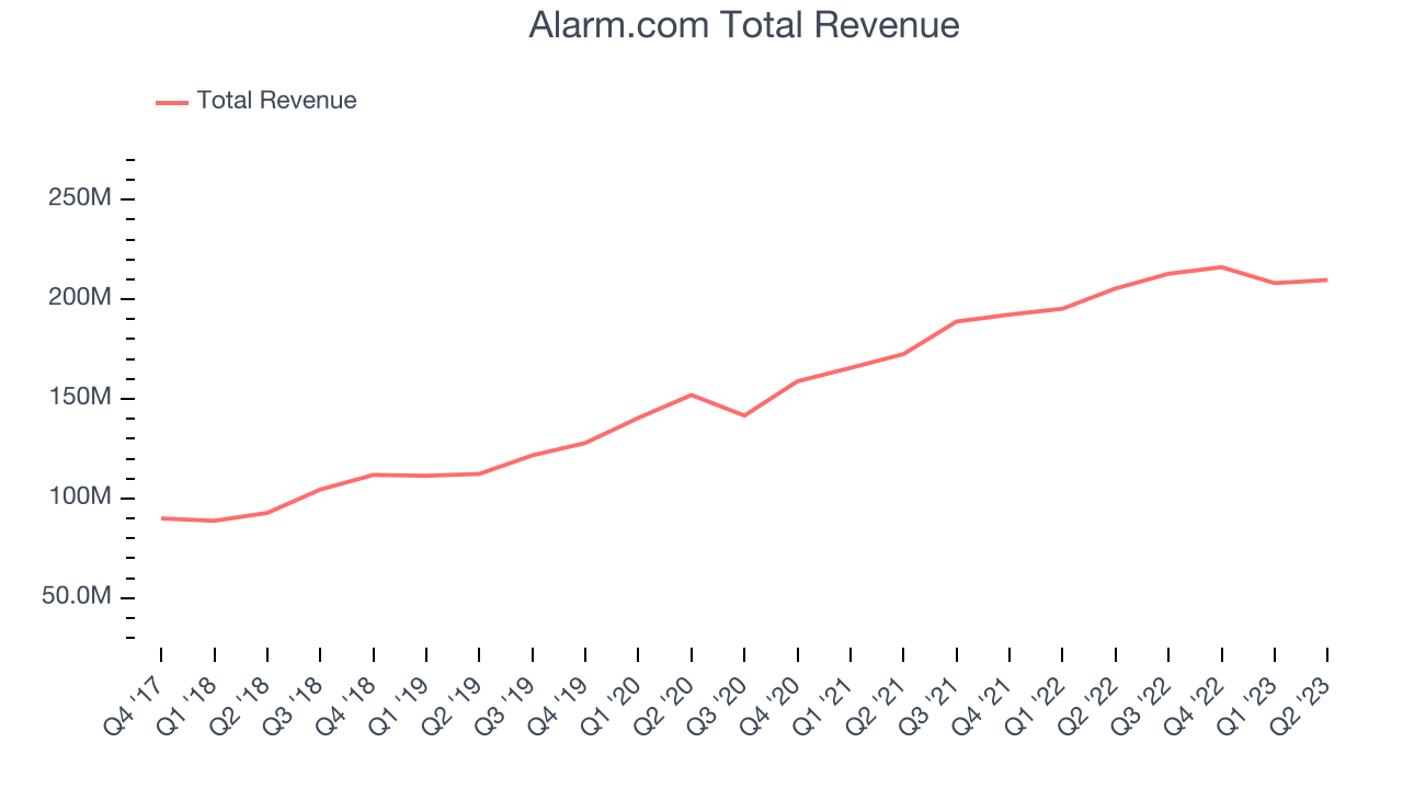 Alarm.com Total Revenue