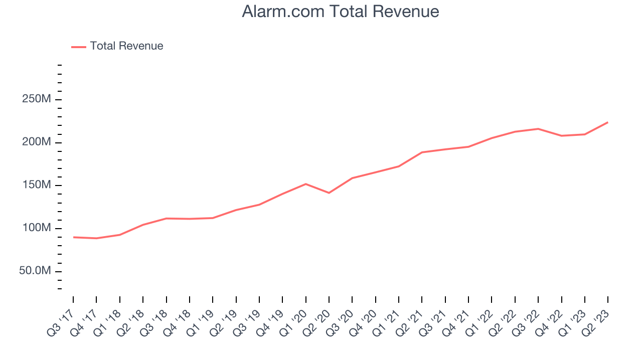 Alarm.com Total Revenue