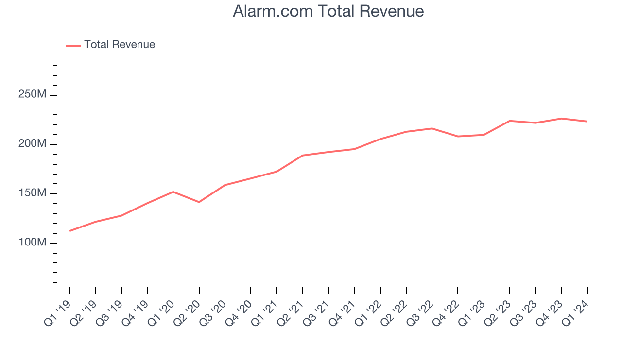 Alarm.com Total Revenue