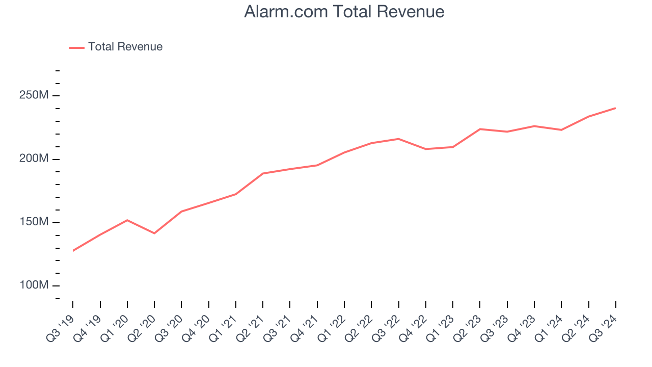 Alarm.com Total Revenue