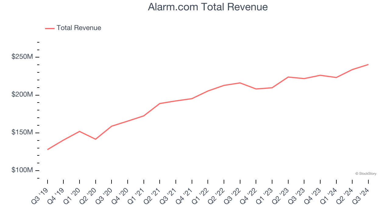 Alarm.com Total Revenue