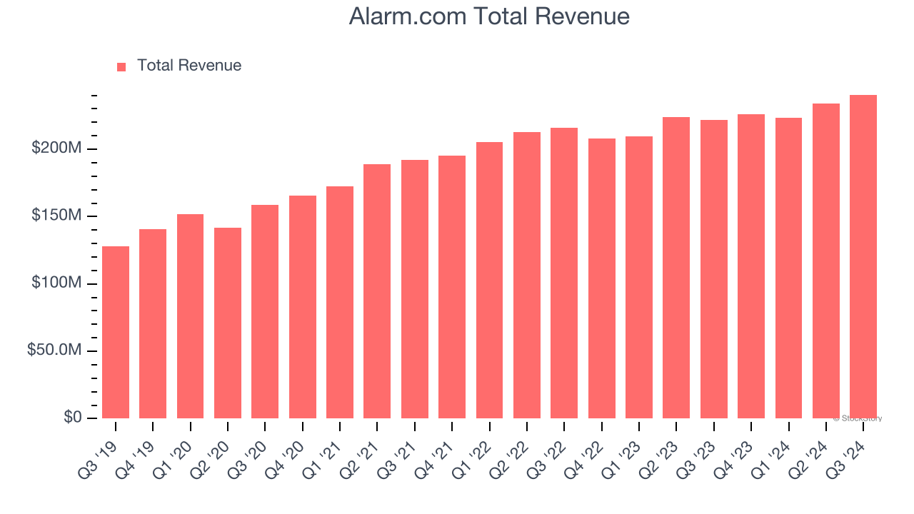 Alarm.com Total Revenue