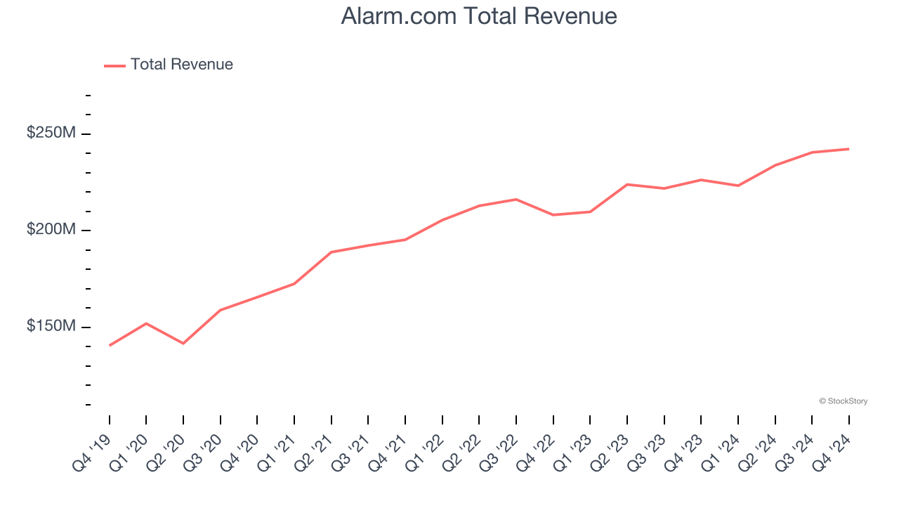 Alarm.com Total Revenue