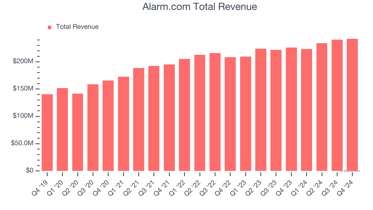 Alarm.com Total Revenue