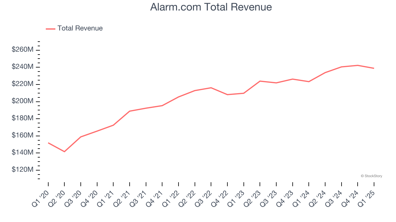 Alarm.com Total Revenue